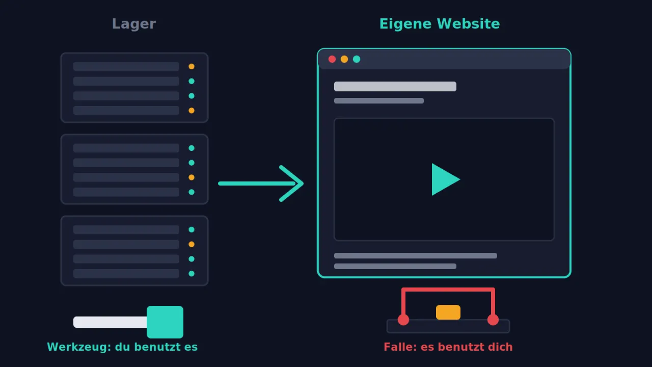 Illustration: Links, überschrieben „Lager“, drei Serverschränke; ein Pfeil führt nach rechts zu „Eigene Website“, einem Browserfenster mit eingebettetem Video. Darunter links ein Schalter mit den Worten „Werkzeug: du benutzt es“, rechts eine Falle mit den Worten „Falle: es benutzt dich“.