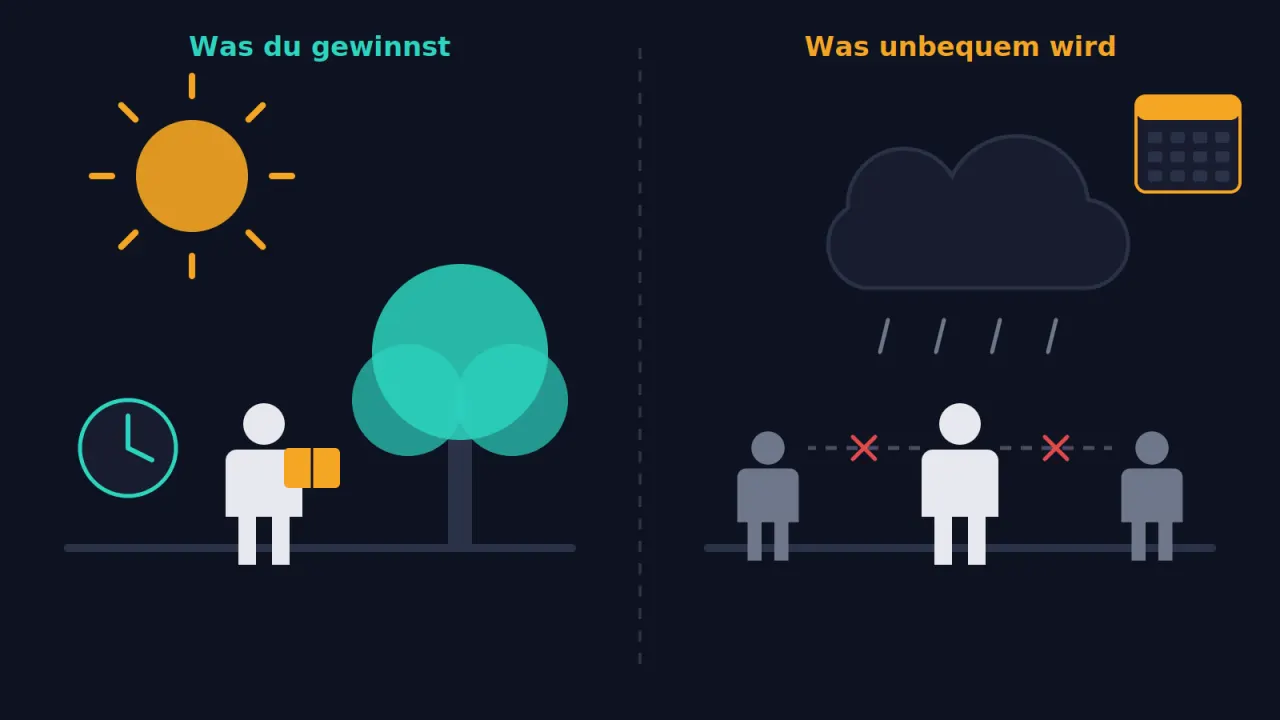 Illustration in zwei Hälften. Links, überschrieben „Was du gewinnst“: Sonne, Uhr und ein Mensch mit Buch unter einem Baum. Rechts, überschrieben „Was unbequem wird“: Regenwolke, Kalender und ein Mensch, dessen Verbindungen zu zwei anderen mit roten Kreuzen unterbrochen sind.